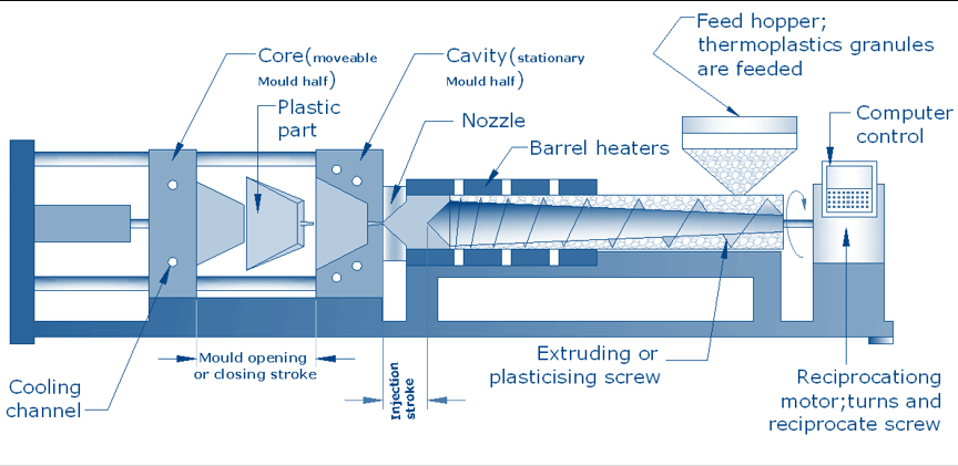 Injection Unit