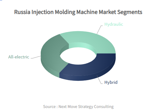 Russia injection molding machine market segments