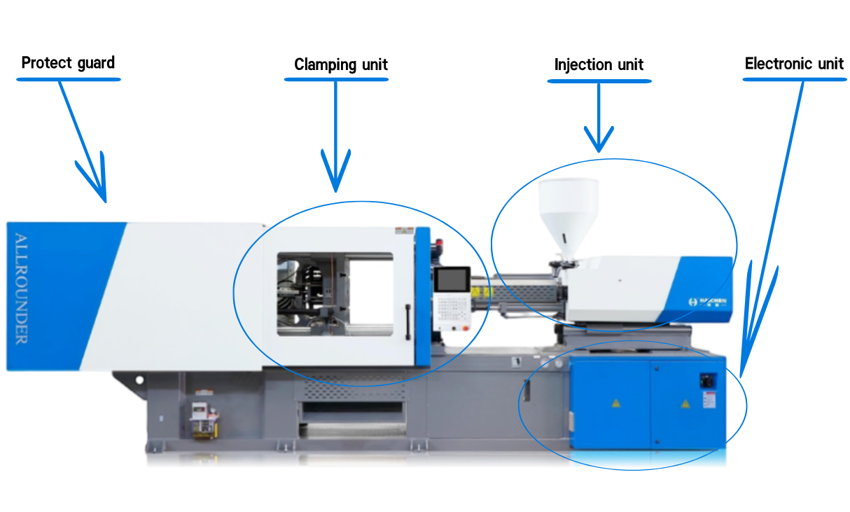 components of injection molding machine