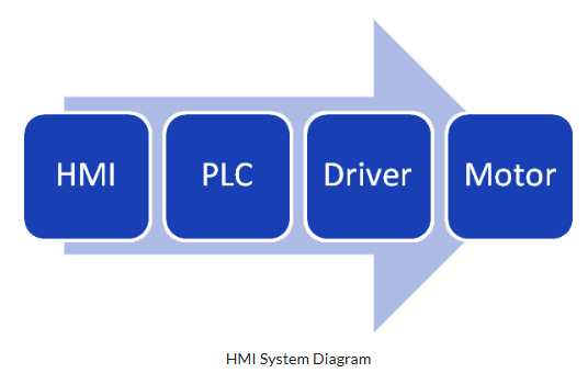 HMI Work