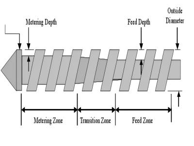 the sections of injection molding screws