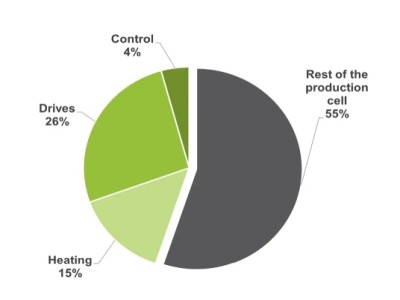 Reduce power consumption of machine
