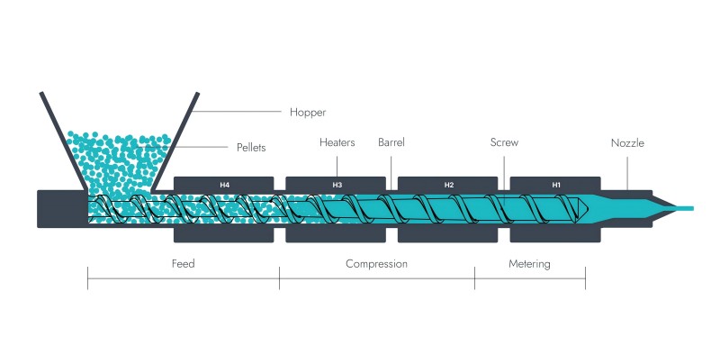 the homogenizing section of the injection molding machine screw work