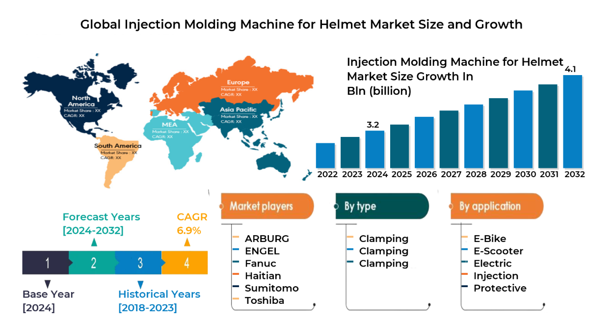 Injection Molding Machine for Helmet Annual Market