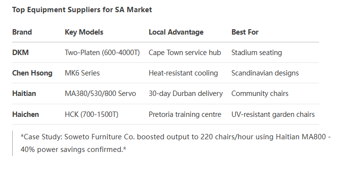 Top Equipment Suppliers for SA Market