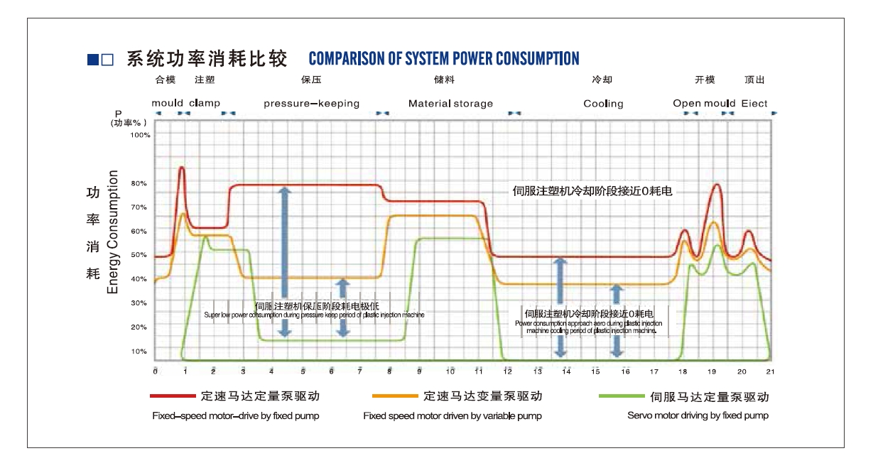 Servo energy consumption curves and advantages