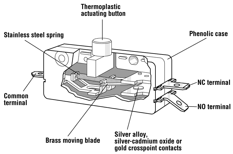 Switch components