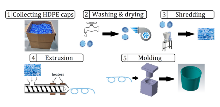 The production process of injection molding machine flower POTS