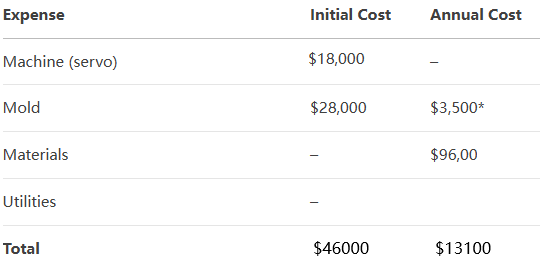 Production cost of broom heads