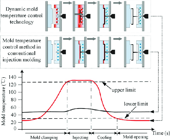 Factors Influencing Mold Temperature