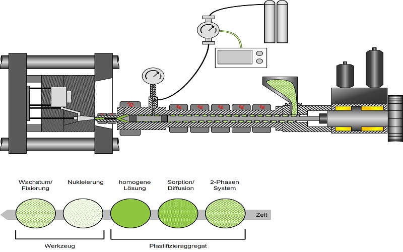 Foam Injection Molding