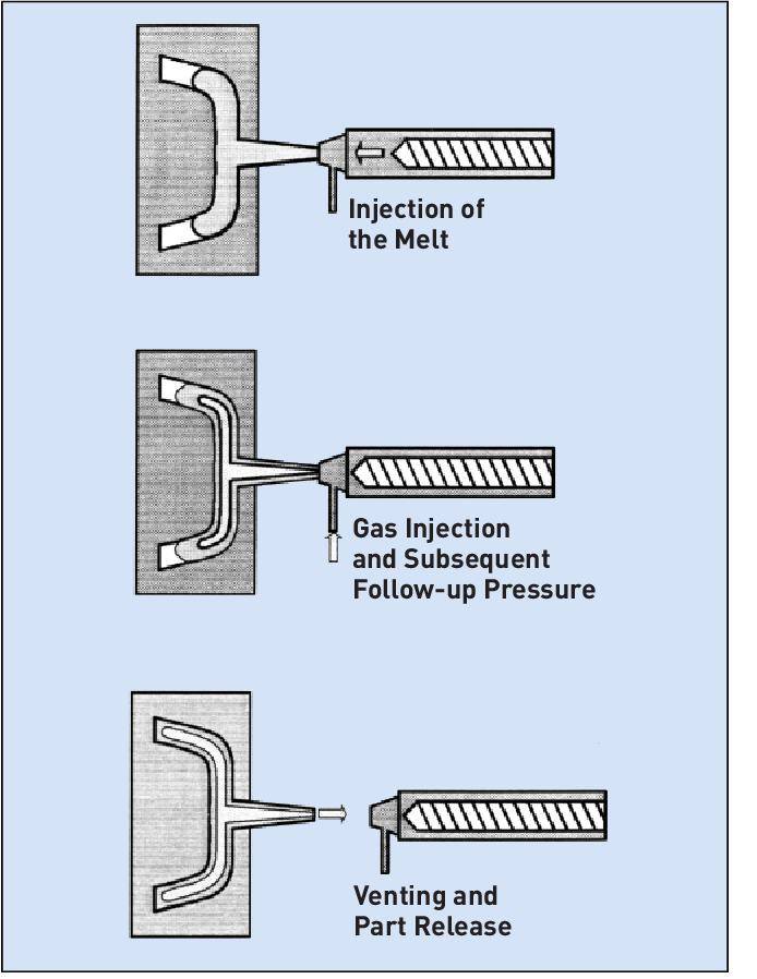 Gas-Assisted Injection Molding