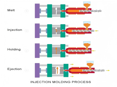 Injection moulding work process(