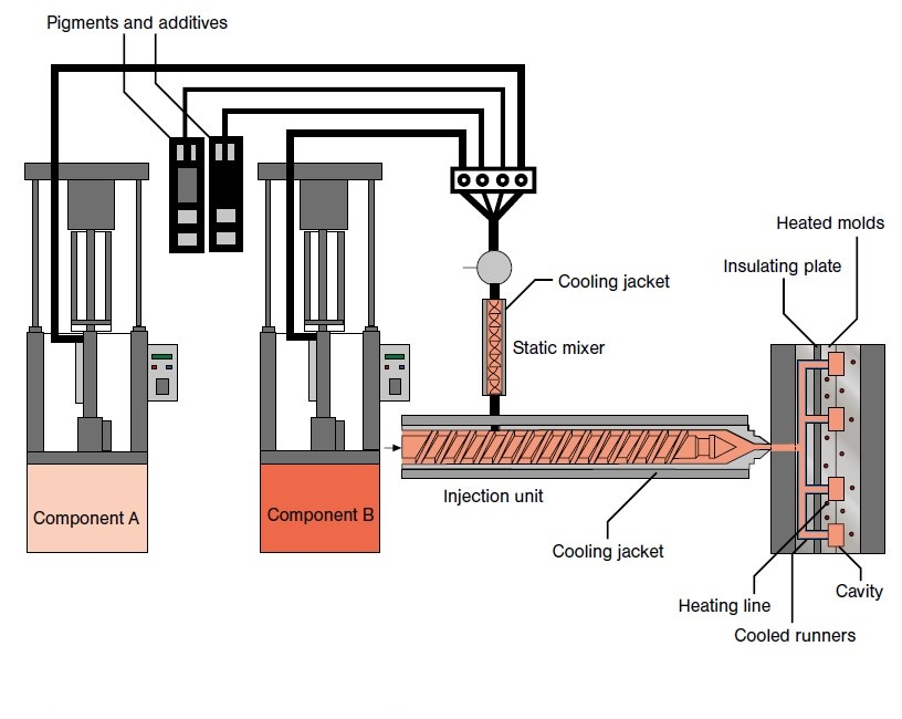 Liquid Silicone Rubber Injection Molding