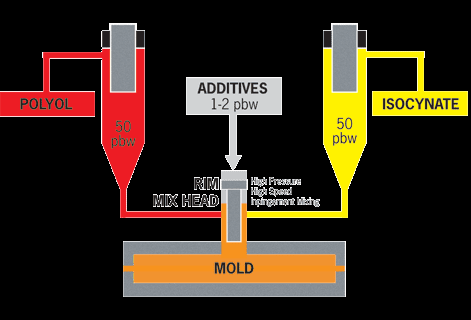 Reaction Injection Molding