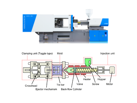 Types of Injection Molding Technology