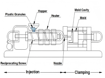 injection molding feeding systems(