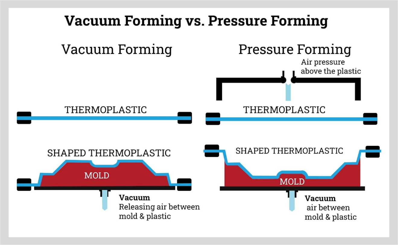 Vacuum Forming vs. Rotational Forming