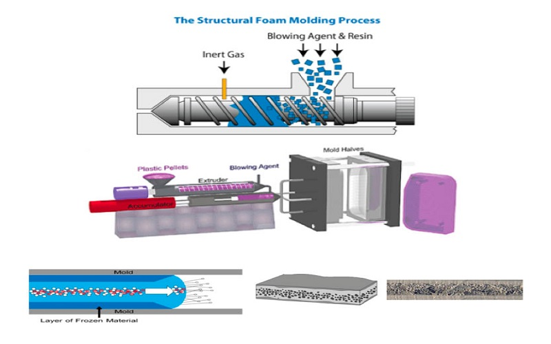 Foam Injection Molding