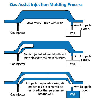 Gas-Assisted Injection Molding