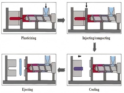 Injection Molding Process Steps