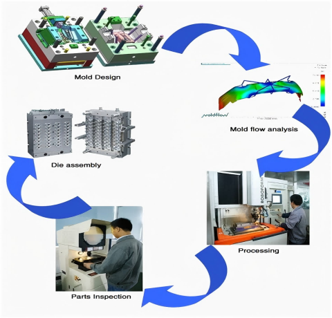 Manufacturing process of molds