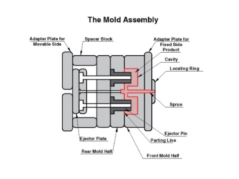 Troubleshooting for Plastic Injection Mould installation