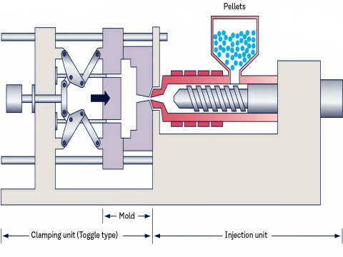 njection molding process