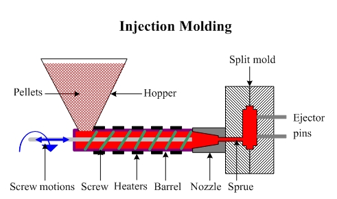 ABS Injection Molding Processing Methods