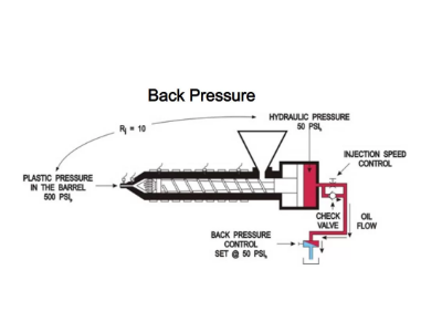 back pressure in injection molding