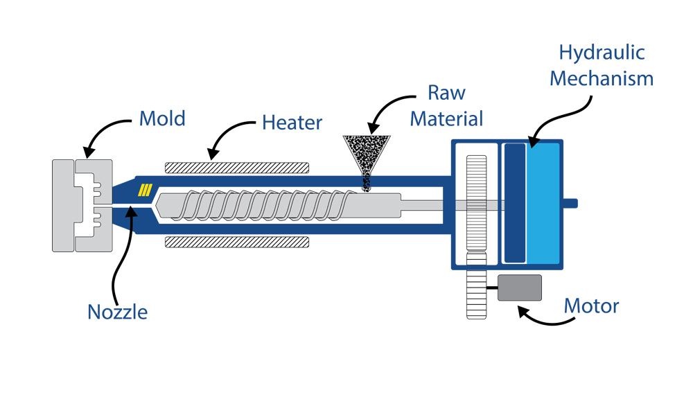 hydraulic system in injection molding