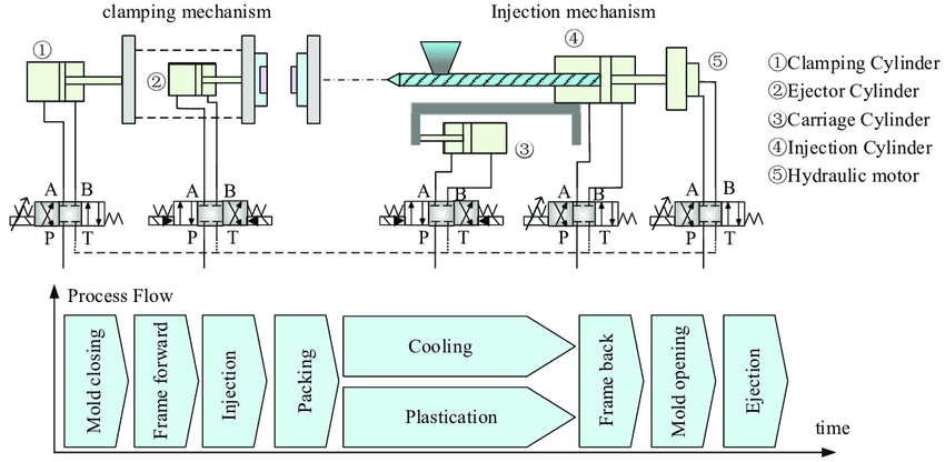 hydraulic system in injection molding