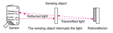 Photoelectric sensors