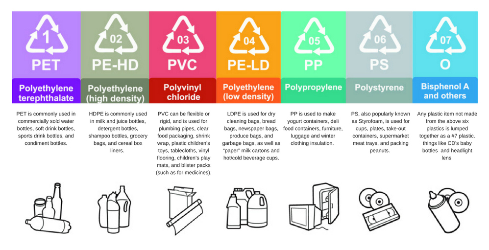 7 type of plastic