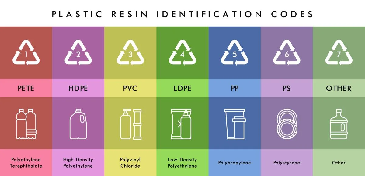 Recycling symbols on plastic