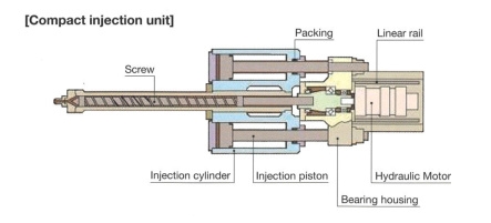 Injection Cylinder in Molding