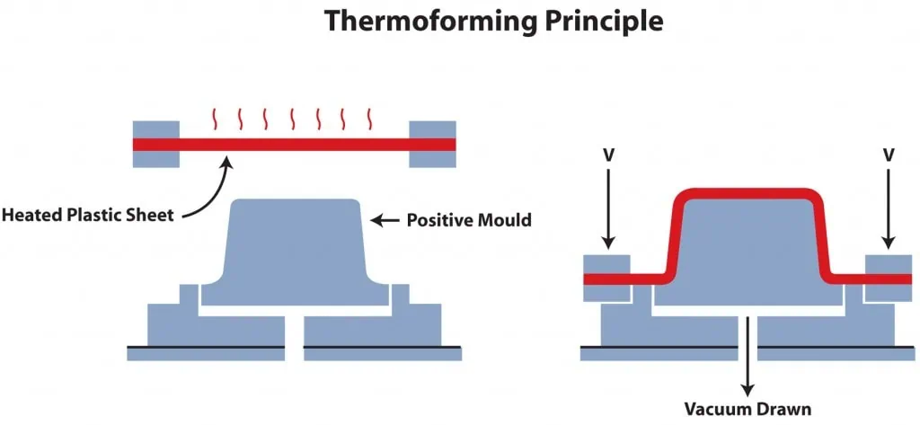 Thermoforming 