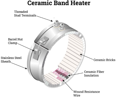 Injection molding ceramic band heater