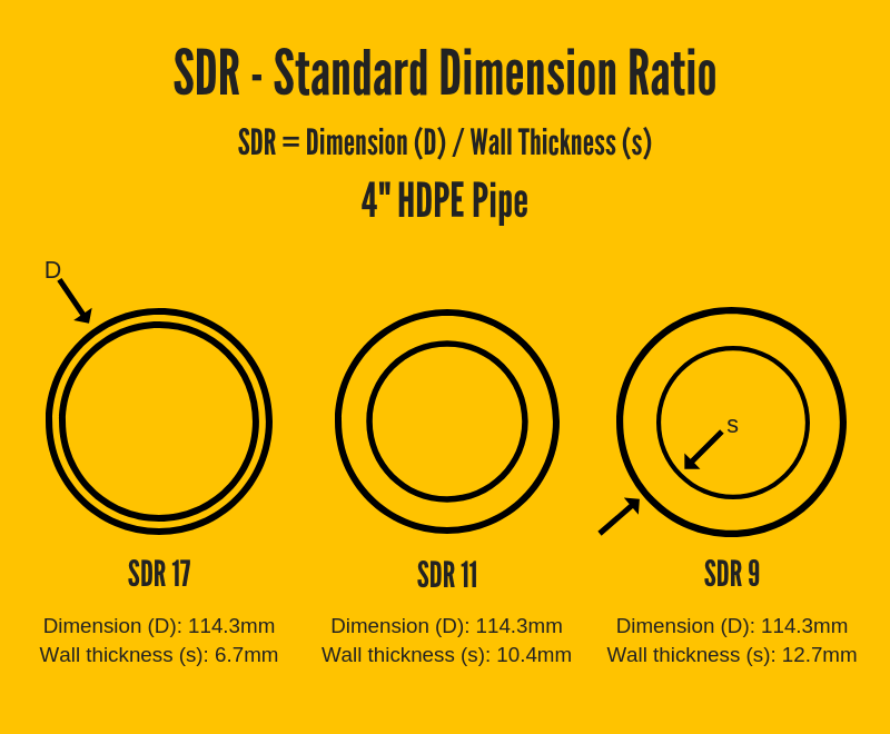 SDR pipe