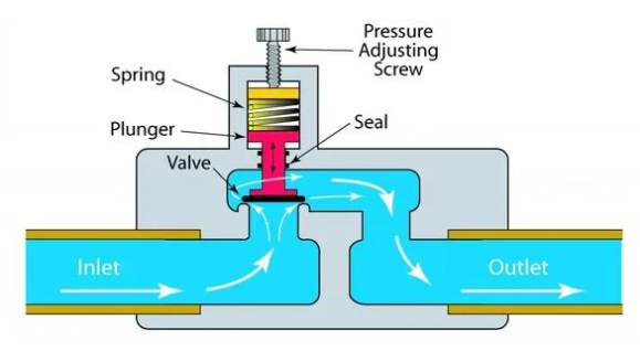 Pressure relief valves